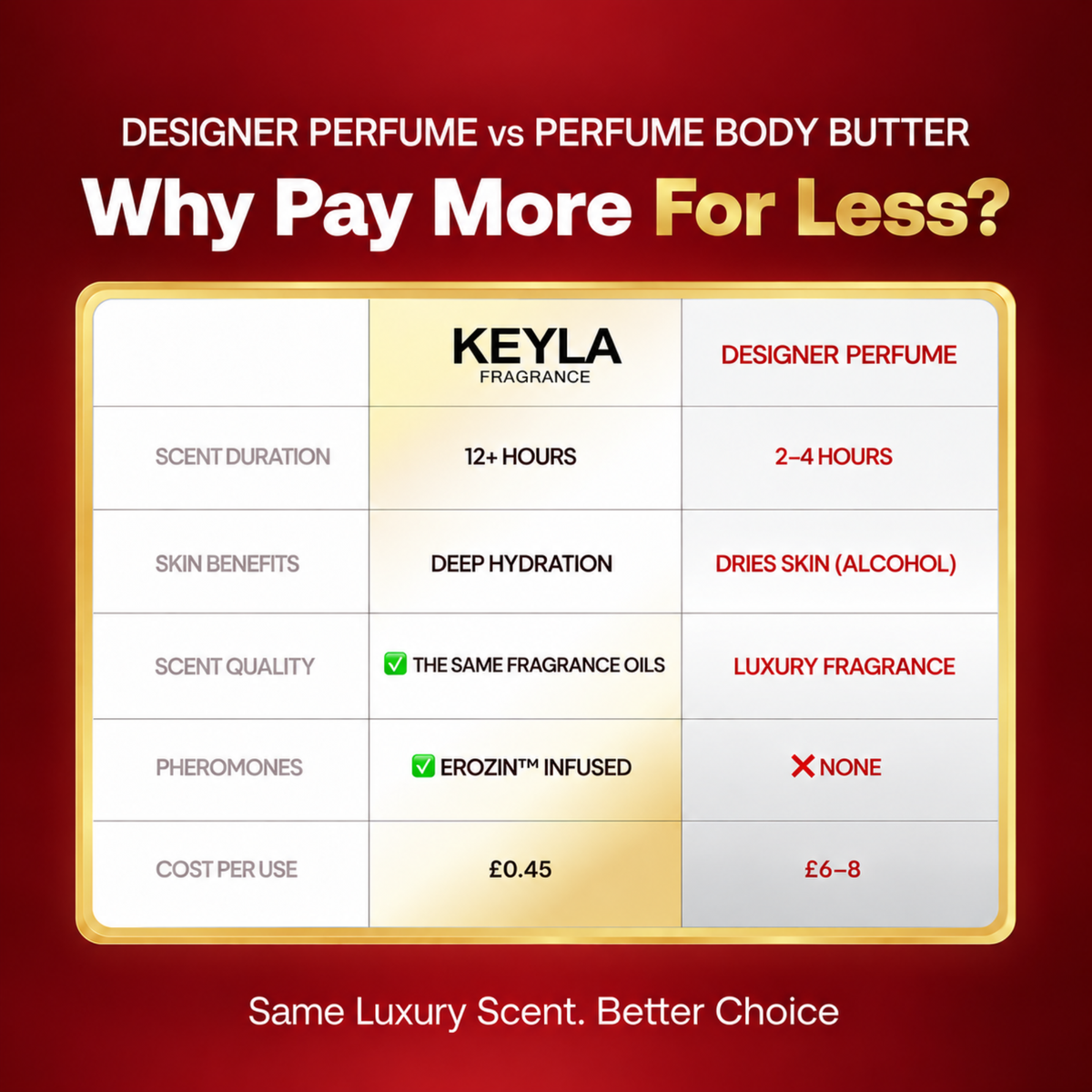 KEYLA body butter and designer perfume comparison chart on a burgundy background.